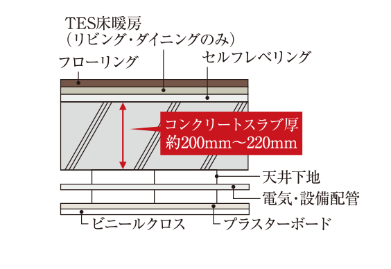 中層階の基本概念図