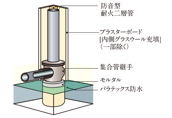 排水管の防音対策概念図