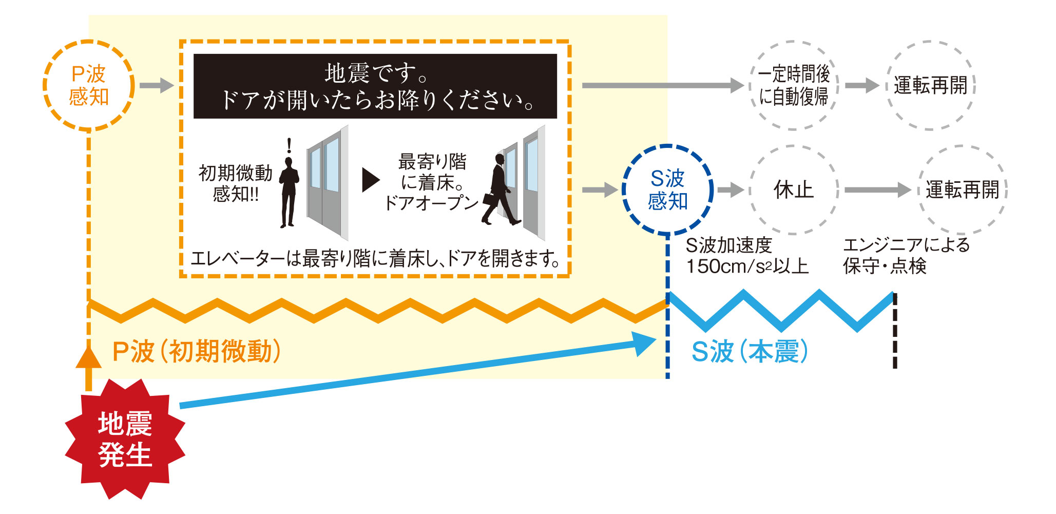 P波センサー設置エレベーター