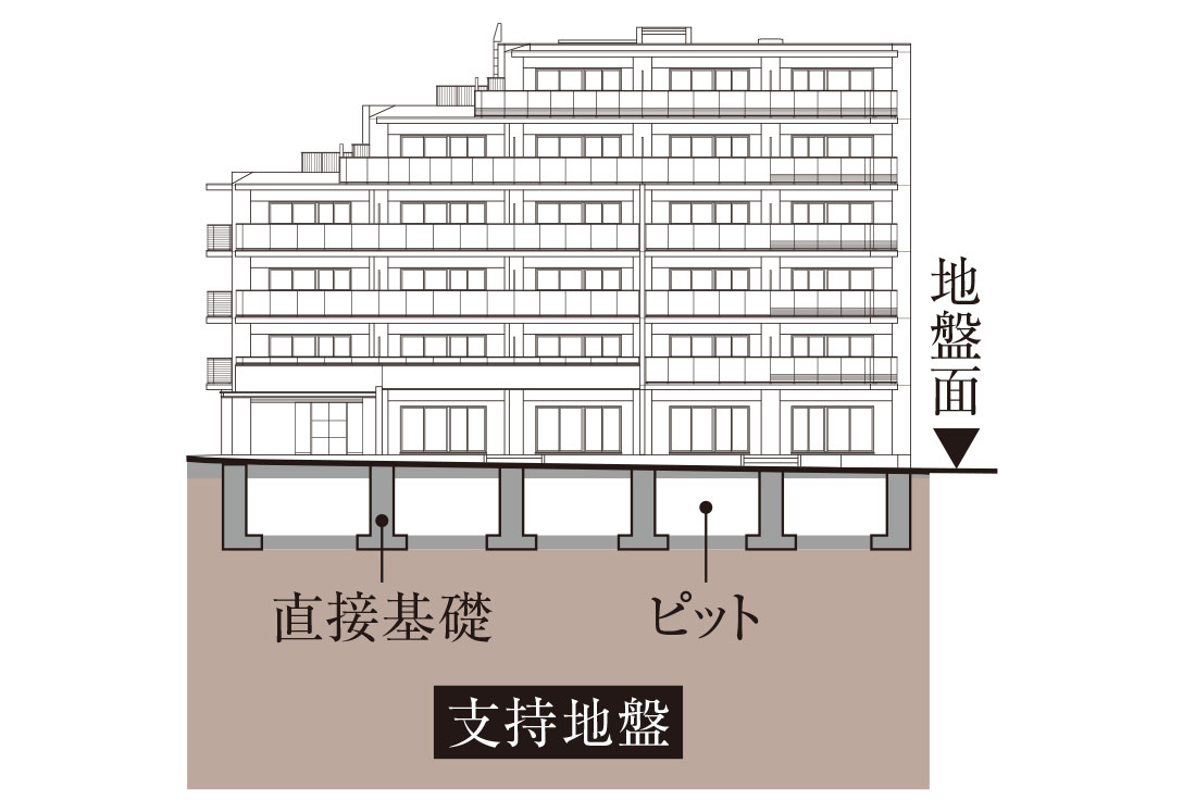 直接基礎構造(布基礎)