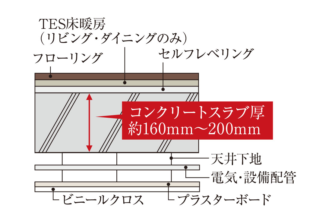 床スラブ構造・二重天井