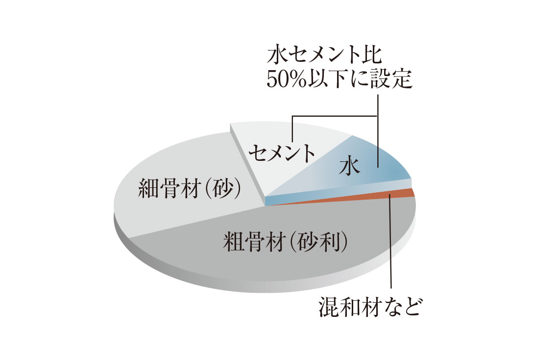 水セメント比50%以下